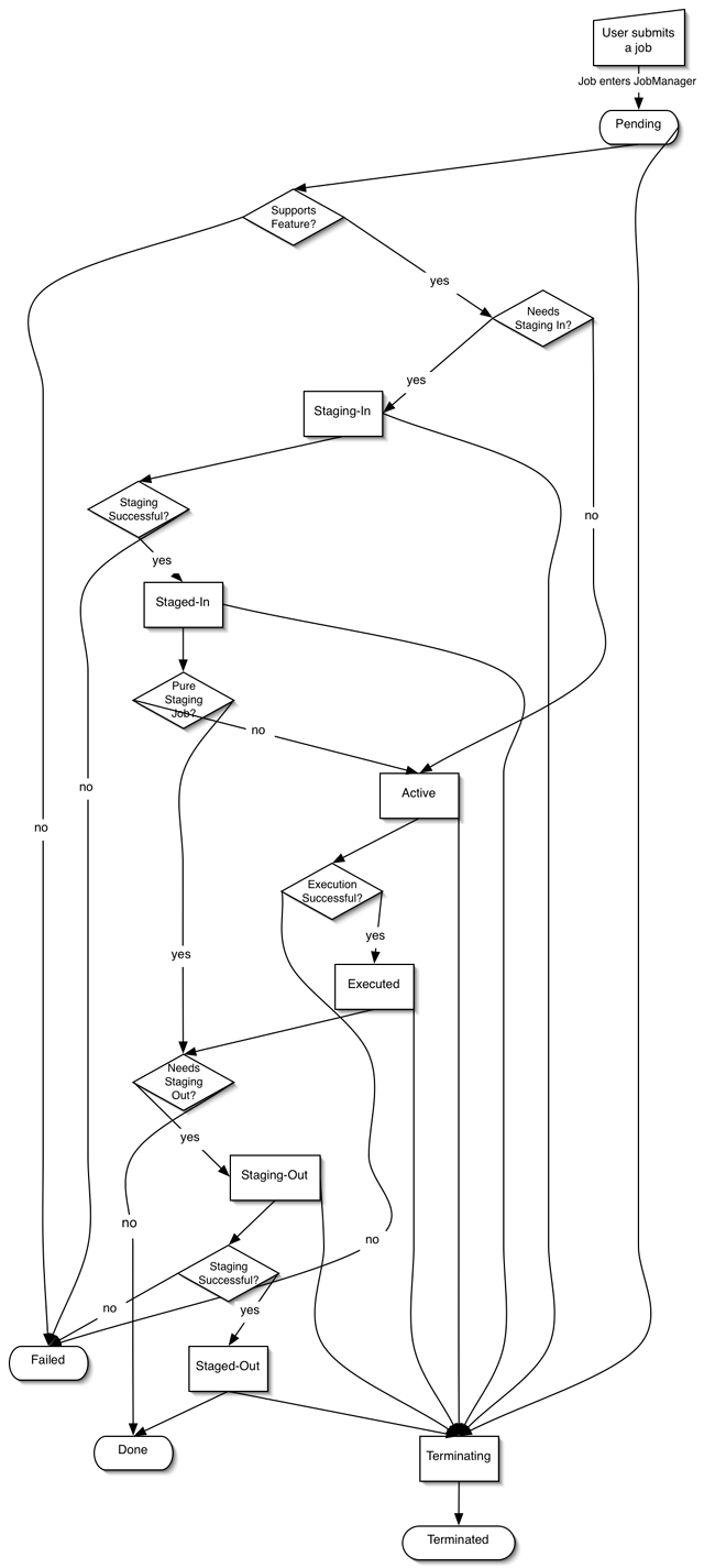 GridSAM Job State Transition
