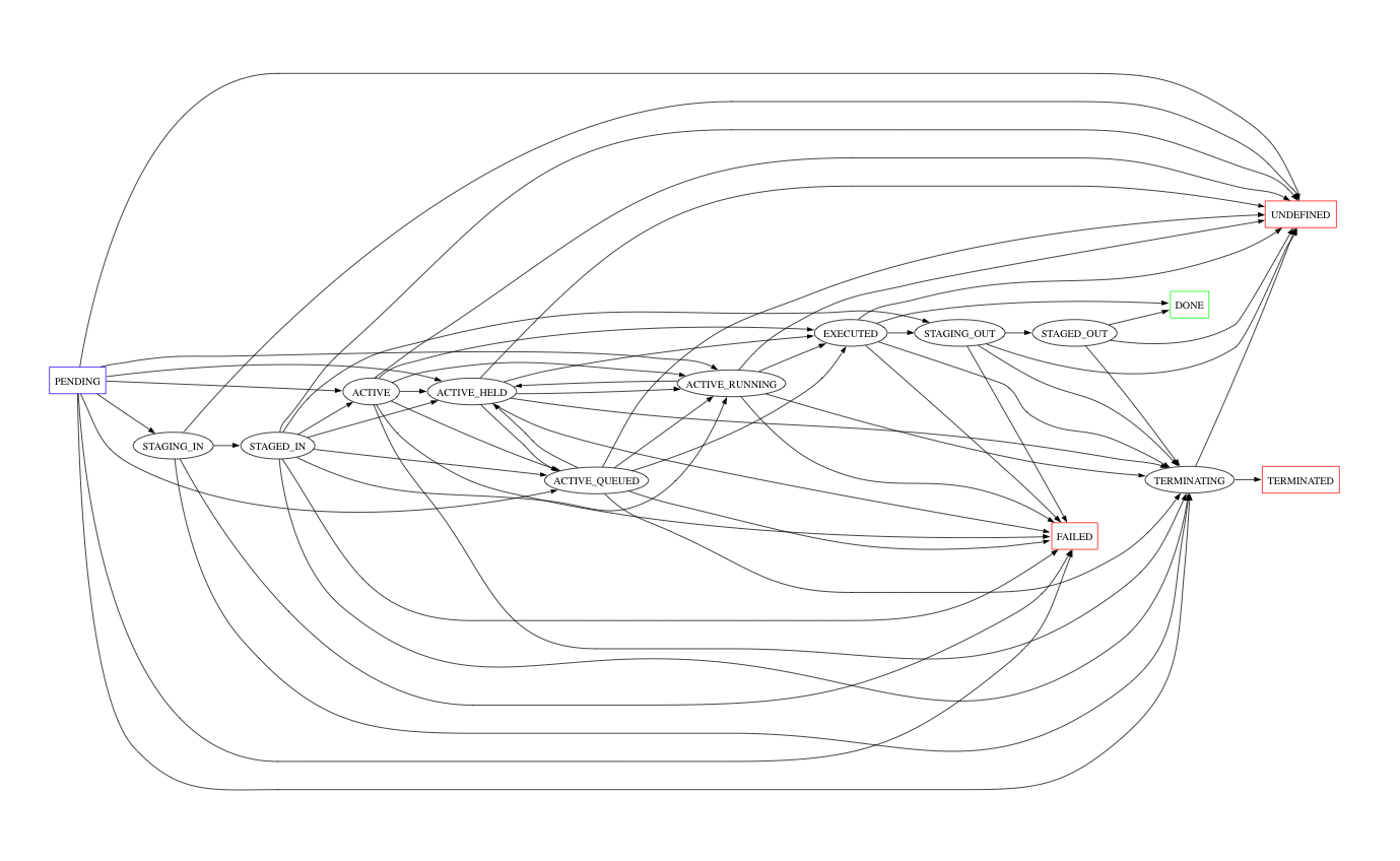 Augmented GridSAM Job State Transition